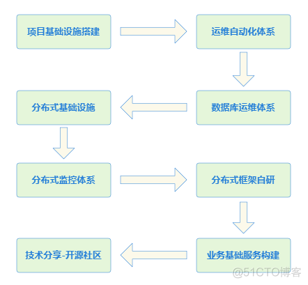 百人研发团队百亿销售规模的技术架构实践分享_开发人员_05