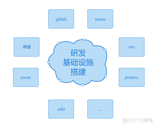 百人研发团队百亿销售规模的技术架构实践分享_开发人员_06