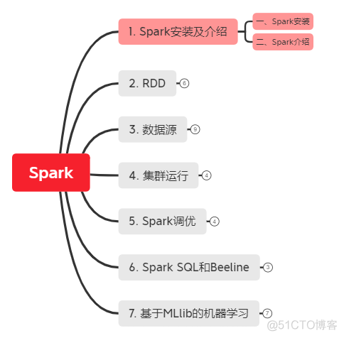 spark lightgbm 安装 spark安装详细教程_spark