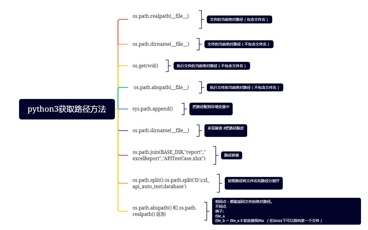 python 文件路径 变量 python里文件路径_绝对路径