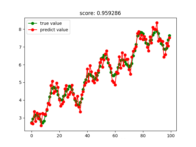 python sklearn Python sklearn 回归_随机森林_02