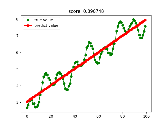 python sklearn Python sklearn 回归_Ada_03