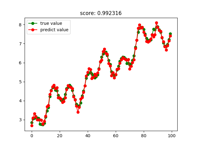 python sklearn Python sklearn 回归_Ada_05