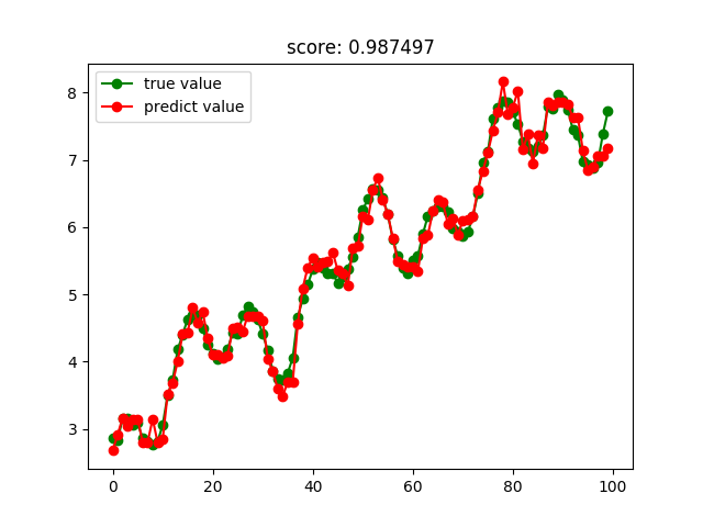 python sklearn Python sklearn 回归_Ada_06