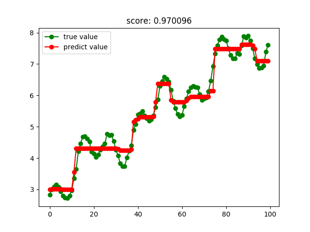 python sklearn Python sklearn 回归_决策树_07