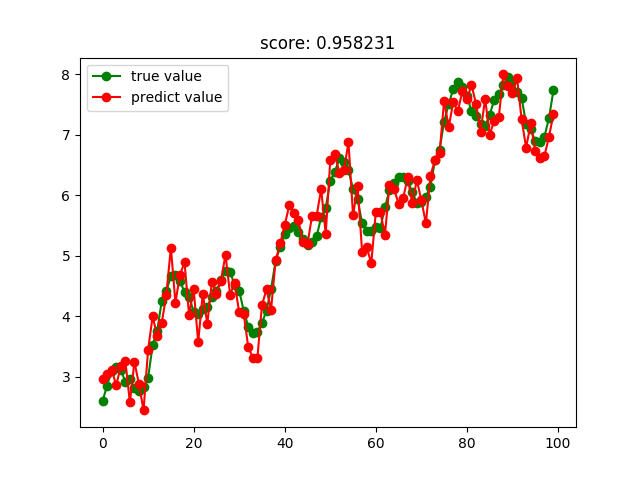 python sklearn Python sklearn 回归_Ada_10