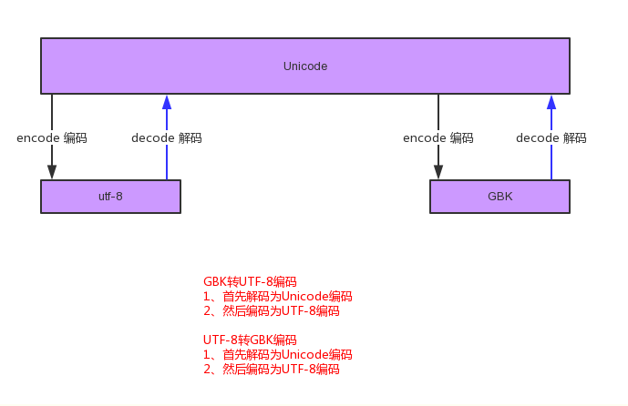 python UTF-8转二进制 python utf-8转ascii_mob6454cc659b12的技术博客_51CTO博客