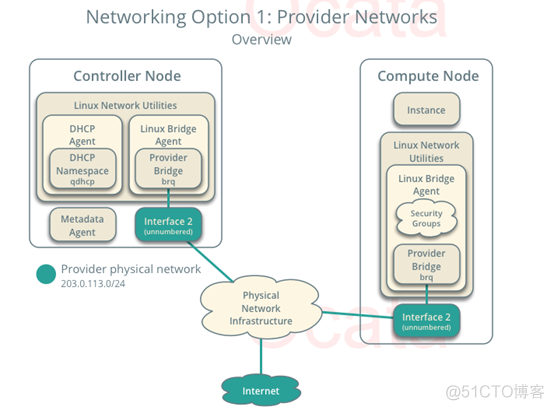 openstack配置外部网络 openstack创建外部网络_ide