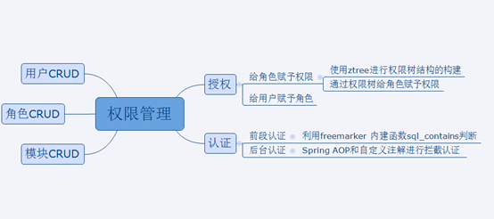 java用户权限管理RBAC简单实现 java用户角色权限管理_java权限管理_03