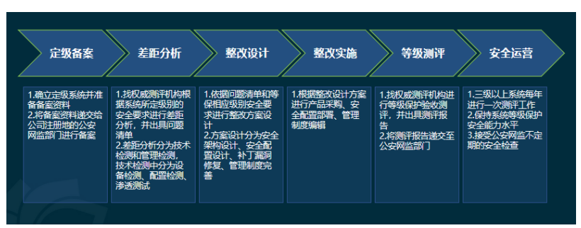 等保2.0数据库之sybase 等保 数据安全_数据