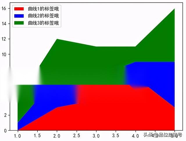 python堆叠柱状图 python绘制堆叠图_折线图_03