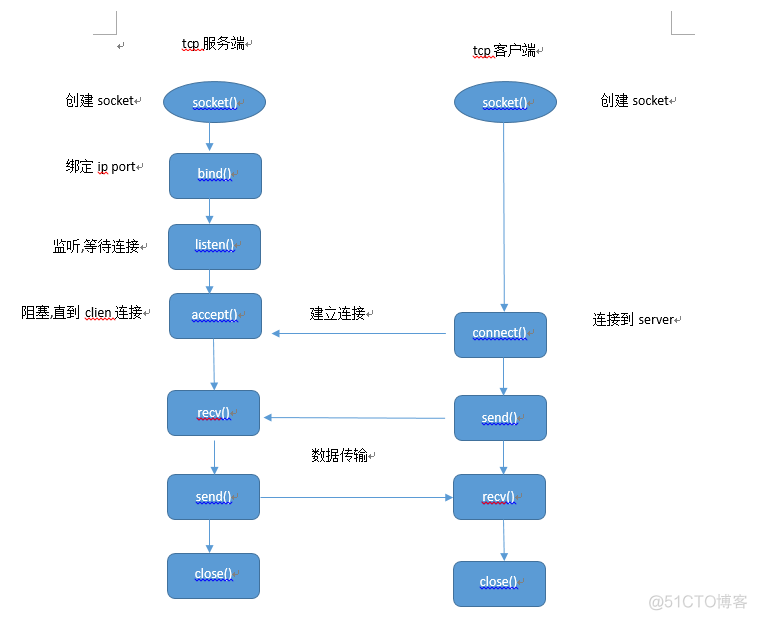 python socket网络编程 python socket教程_客户端