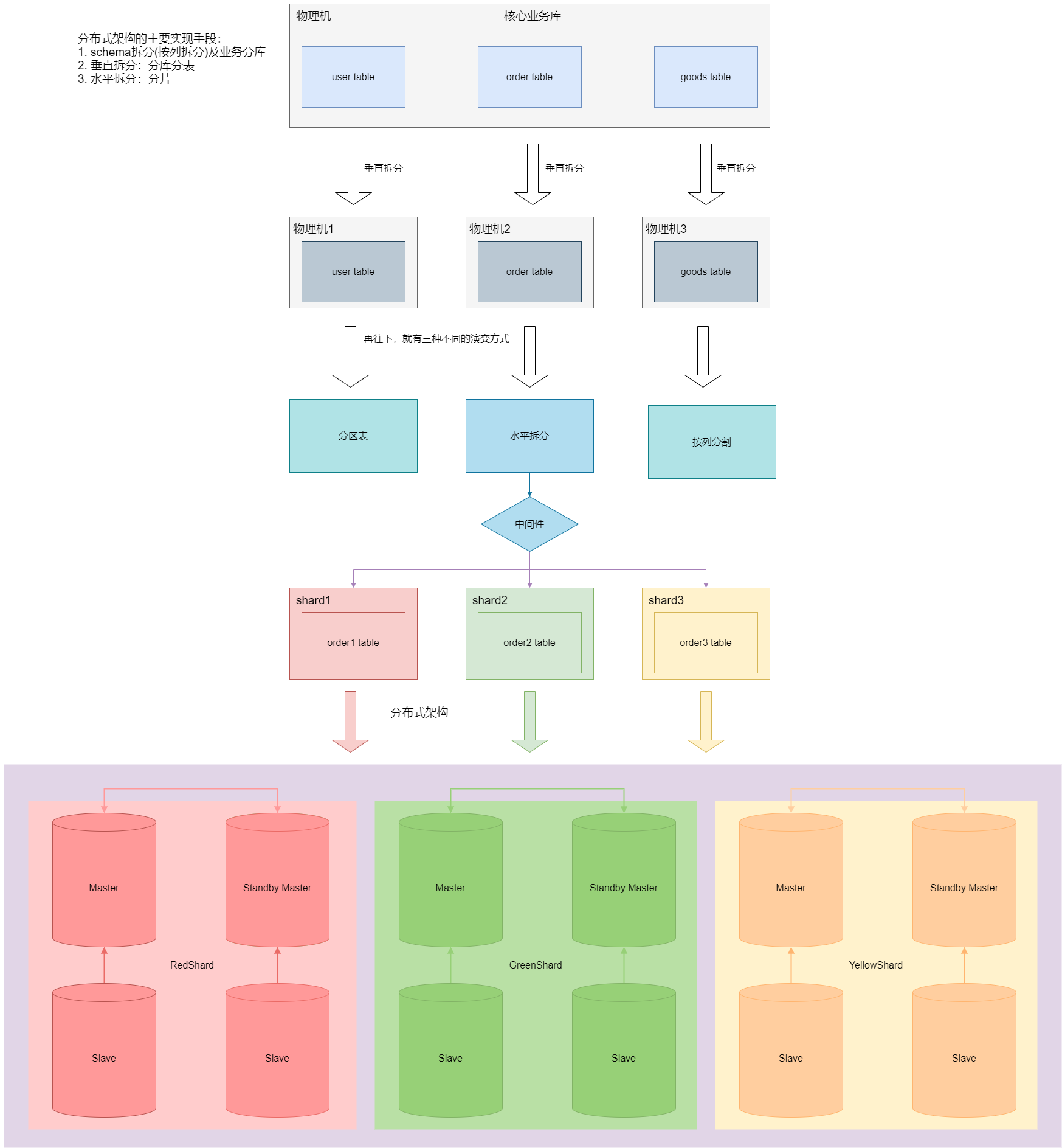 MySql分布式数据库 mysql分布式架构_mysql