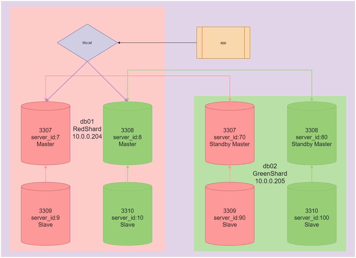 MySql分布式数据库 mysql分布式架构_mysql_03