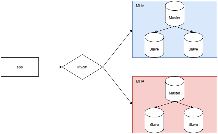 MySql分布式数据库 mysql分布式架构_mysql_05