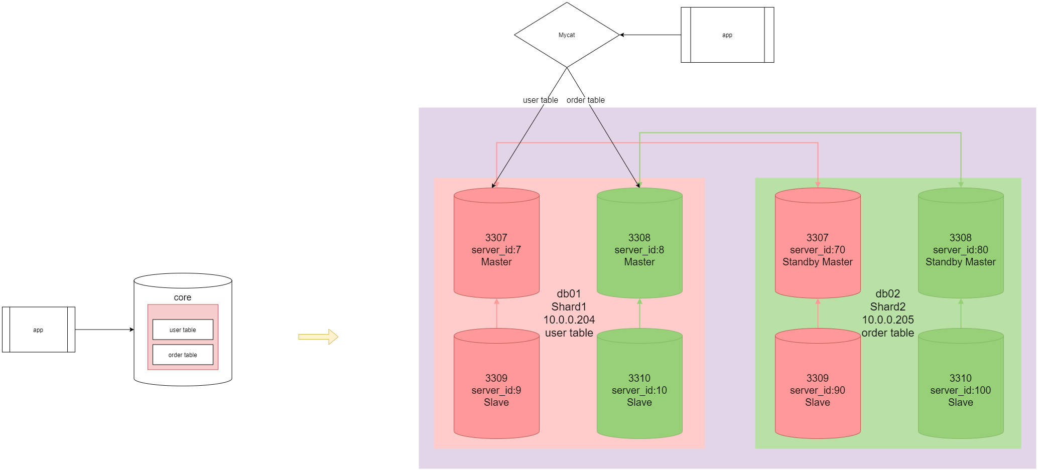 MySql分布式数据库 mysql分布式架构_sed_06