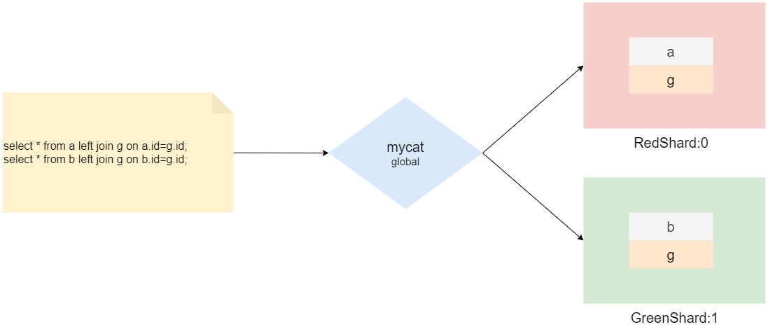 MySql分布式数据库 mysql分布式架构_MySQL_09