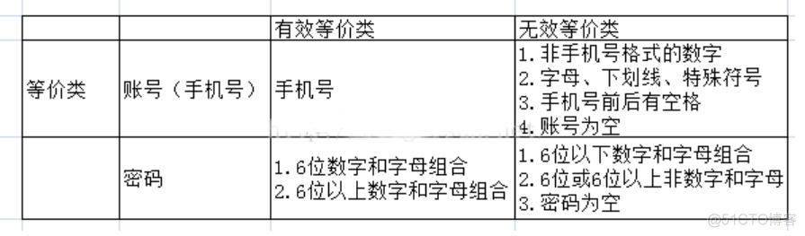 Java代码黑盒测试白盒测试,测试用例 黑盒测试用例编写_用例