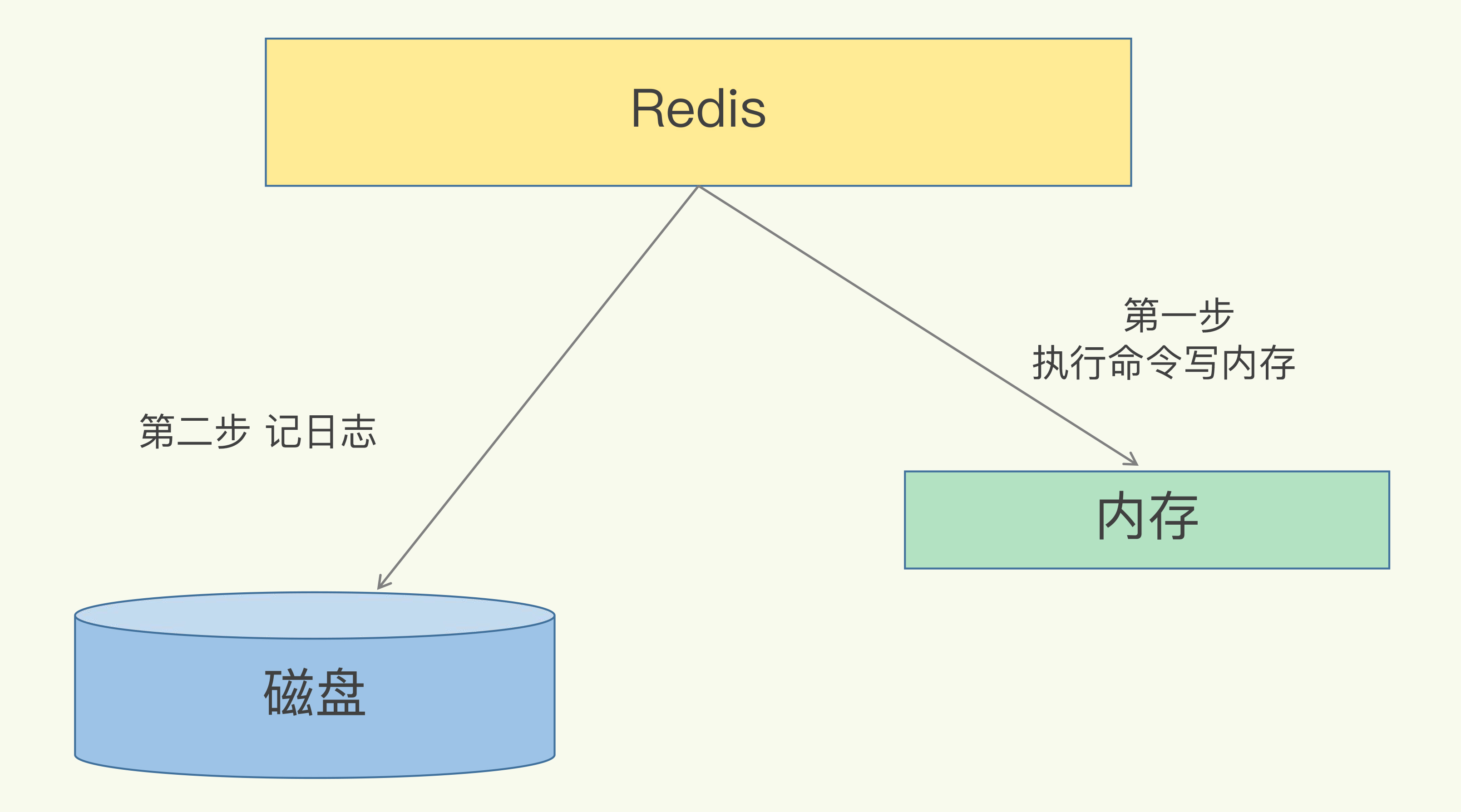 redis开启日志 redis日志内容_数据_02