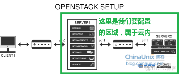 openstack IP调整 openstack配置_openstack IP调整