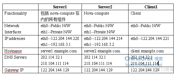 openstack IP调整 openstack配置_mysql_02