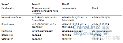 openstack IP调整 openstack配置_服务器_03