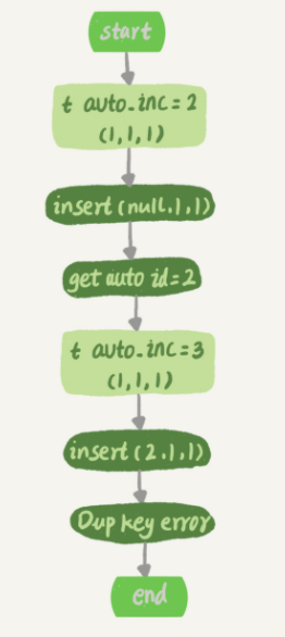 mysql 递增主键 mysql主键自动增长_mysql