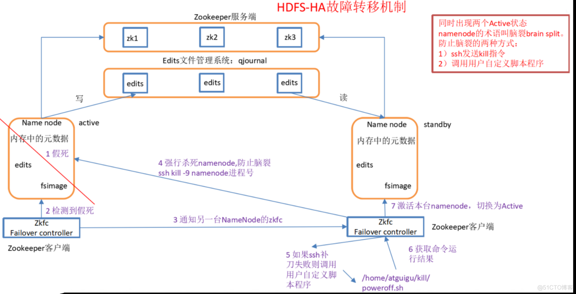 hadoop namenode高可用 hdfs的高可用_大数据