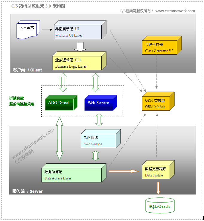 C/S架构吊装软件开发 c/s开发框架_C/S架构吊装软件开发