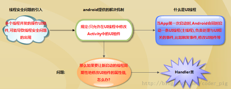 Android ViewModel 中 Handler().postDelayed导致内存泄漏 android的handler_ide