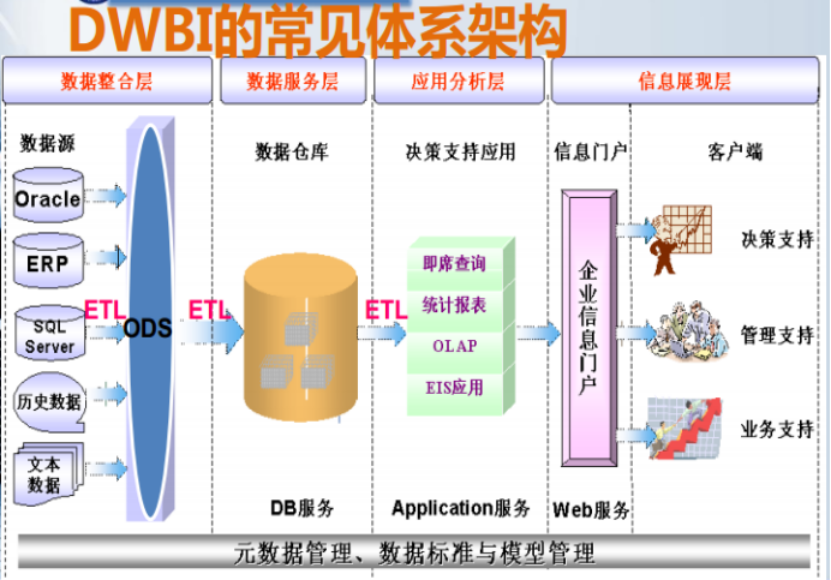 数据仓库分层设计 数据仓库分层架构有_数据仓库