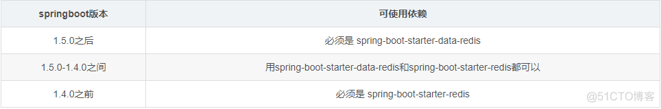 spring-boot-starter-redis spring-boot-starter-redis 版本_spring