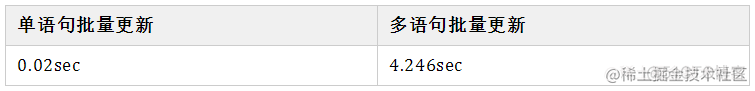 mysql批量更新数据的创建时间 mysql批量更新效率_mysql