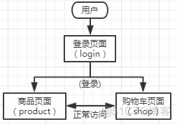 java判断当前session是否超时 session判断用户登录_应用