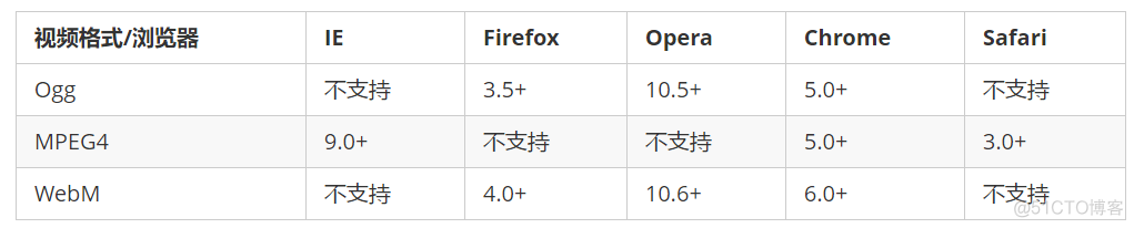 html5中播放m3u8 html怎么播放_控件