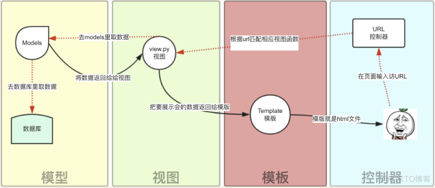 django mvt架构 django框架mvt_python_02