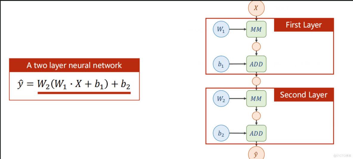 Pytorch 反向计算图 pytorch反向传播原理_反向传播_03