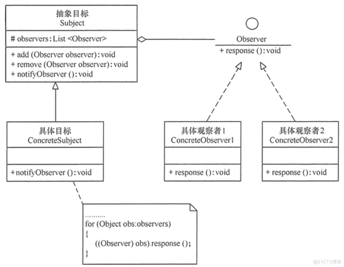 观察者设计模式java 观察者设计模式优缺点_观察者模式