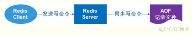 redis守护脚本 redis 守护进程_持久化_04