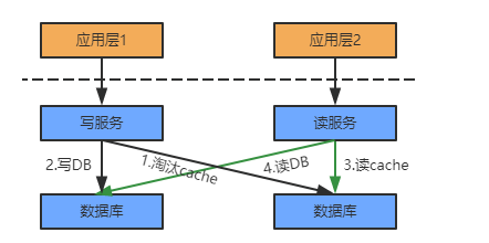 redis更新某个value redis更新数据_数据库