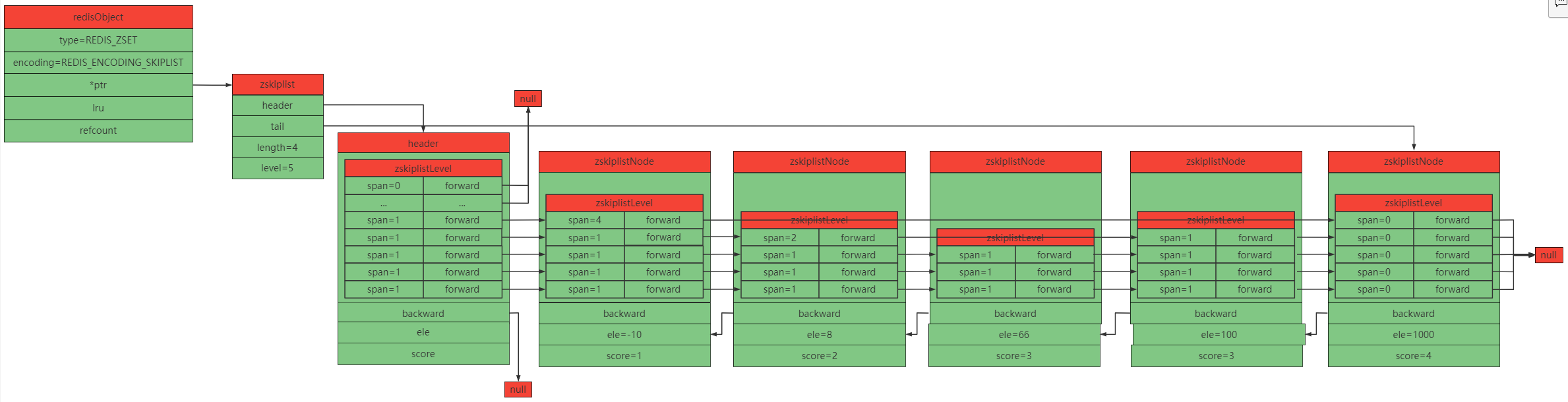 redis的ziplist数据结构 redis skiplist数据结构_删除节点