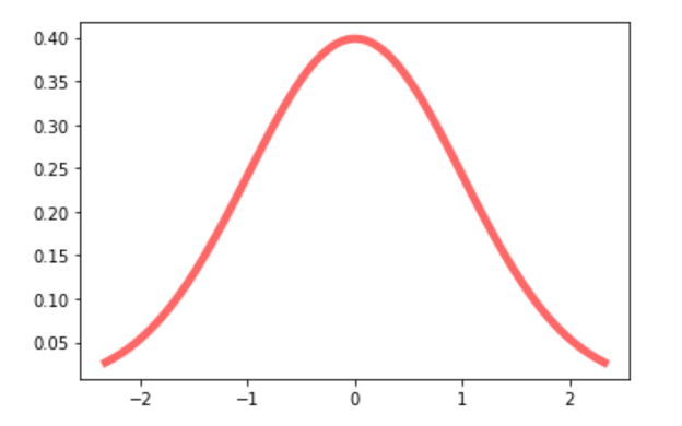 python拟合正态分布曲线 python画正态分布曲线_方差_03