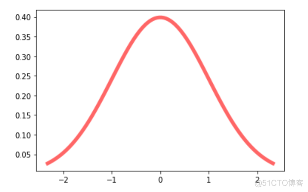 python拟合正态分布曲线 python画正态分布曲线_.net_03