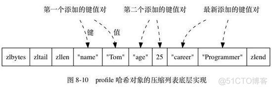 C语言Redis hash数据读取 redis string hash存储量对比_string类