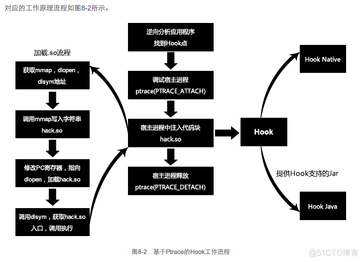 Android hook技术 安卓hook函数_动态库