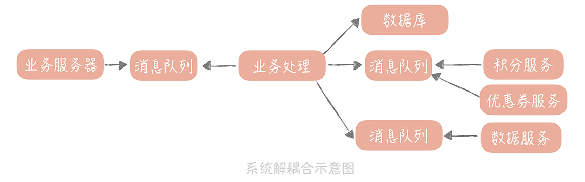 大并发系统架构 高并发系统设计_大并发系统架构_06