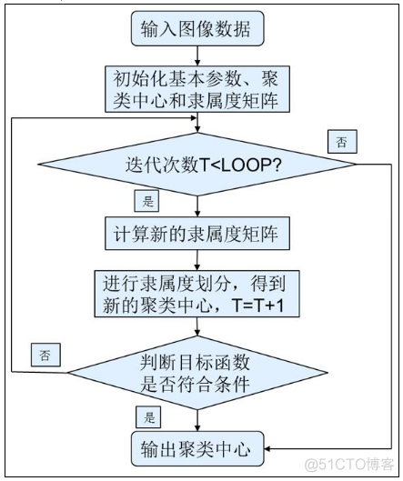 模糊c均值聚类python 模糊C均值聚类热图_权值_09