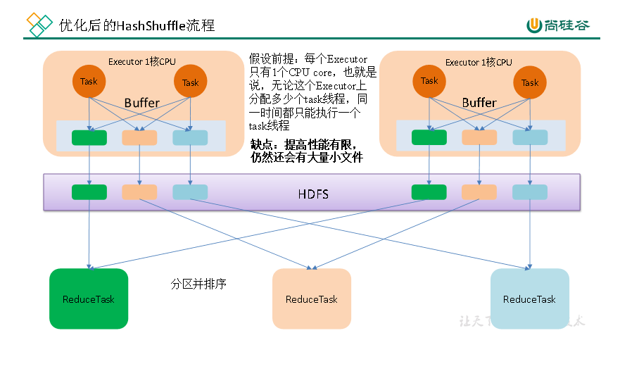 spark 中log写法 spark中的shuffle_spark 中log写法_02