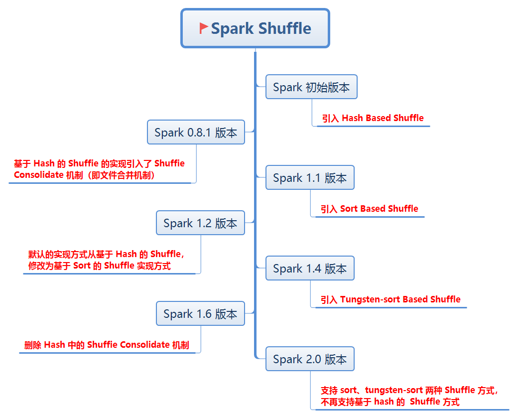 spark 中log写法 spark中的shuffle_spark 中log写法_05