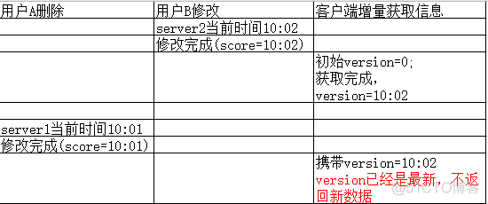 redis 新增库 redis增量更新_增量更新_02